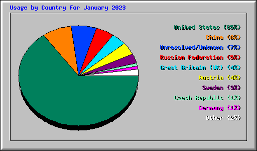 Usage by Country for January 2023