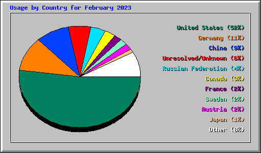 Usage by Country for February 2023