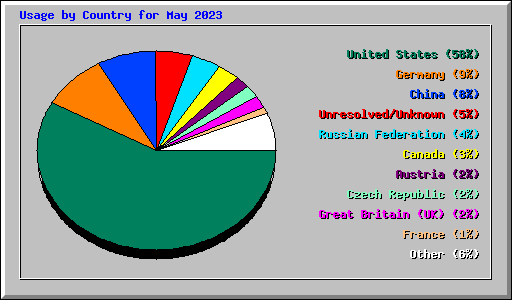 Usage by Country for May 2023