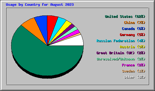 Usage by Country for August 2023