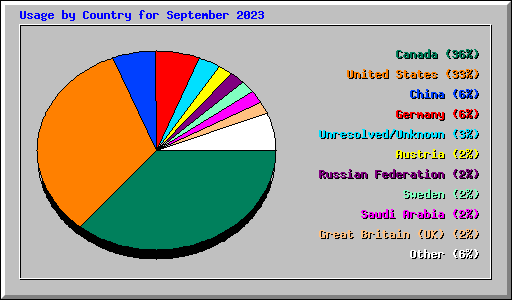 Usage by Country for September 2023