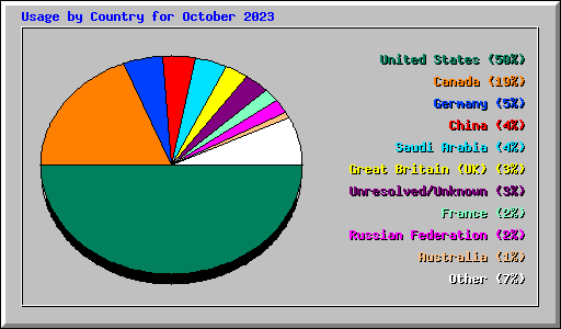 Usage by Country for October 2023