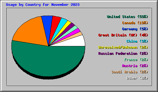 Usage by Country for November 2023