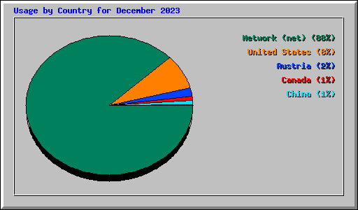 Usage by Country for December 2023