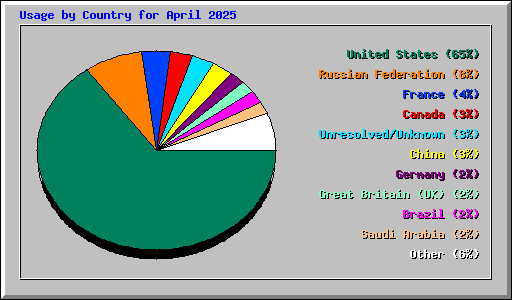 Usage by Country for April 2025