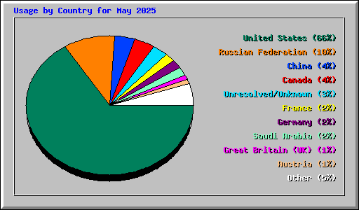Usage by Country for May 2025