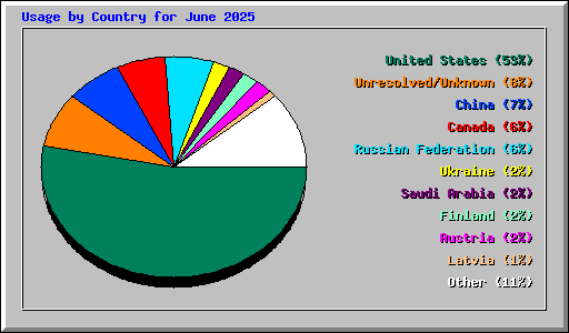 Usage by Country for June 2025