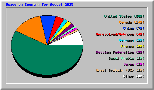 Usage by Country for August 2025