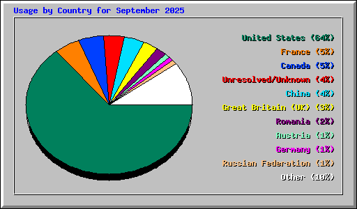 Usage by Country for September 2025