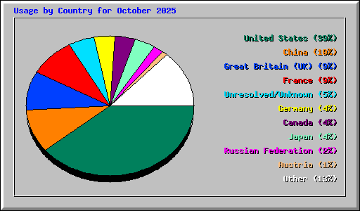 Usage by Country for October 2025