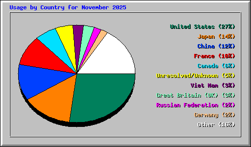 Usage by Country for November 2025