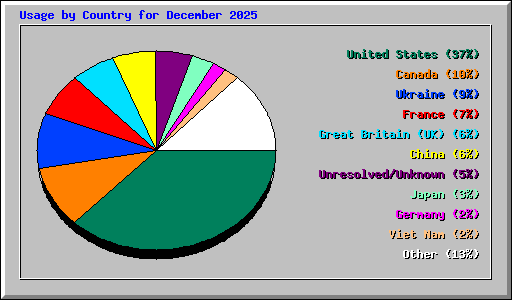 Usage by Country for December 2025