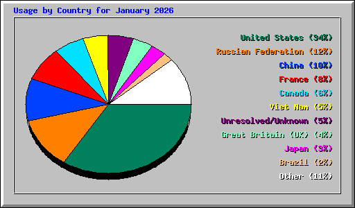 Usage by Country for January 2026