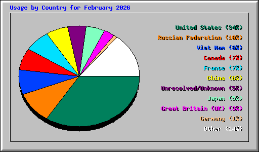 Usage by Country for February 2026