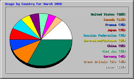 Usage by Country for March 2026