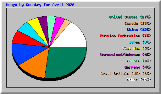 Usage by Country for April 2026