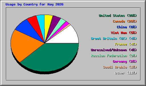 Usage by Country for May 2026
