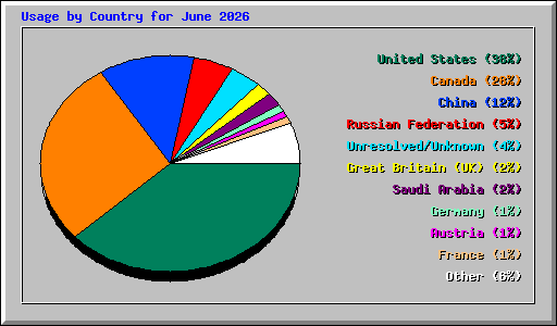 Usage by Country for June 2026