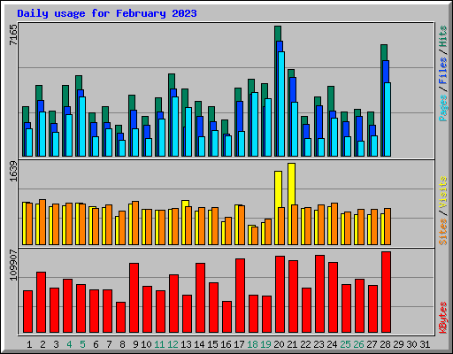 Daily usage for February 2023