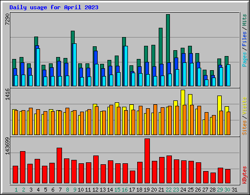 Daily usage for April 2023
