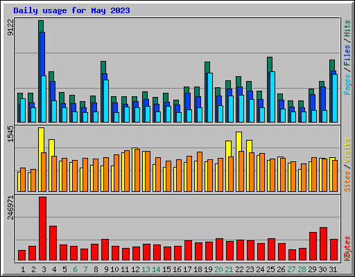 Daily usage for May 2023