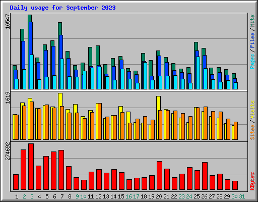 Daily usage for September 2023