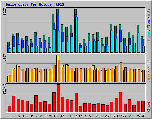 Daily usage for October 2023