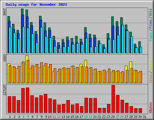 Daily usage for November 2023