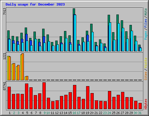 Daily usage for December 2023