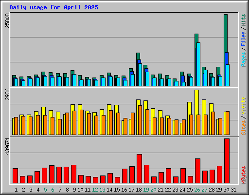 Daily usage for April 2025