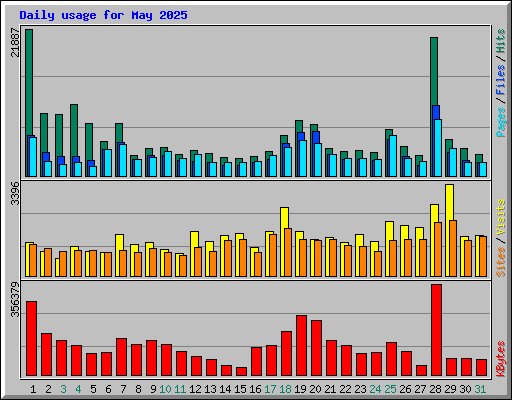 Daily usage for May 2025