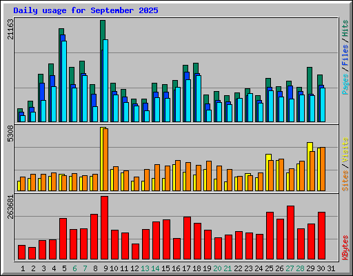 Daily usage for September 2025