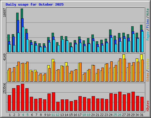 Daily usage for October 2025