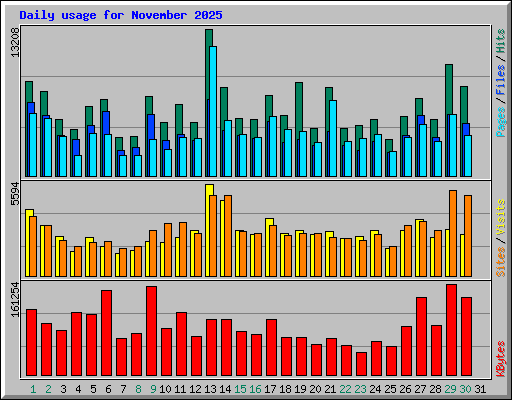 Daily usage for November 2025