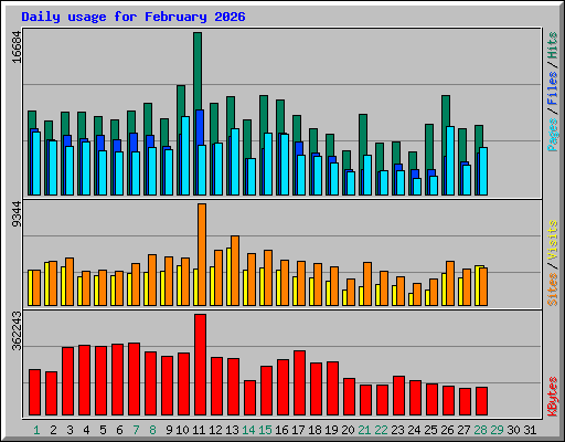 Daily usage for February 2026