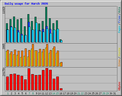 Daily usage for March 2026