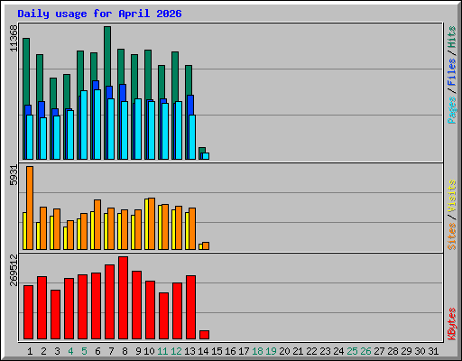 Daily usage for April 2026