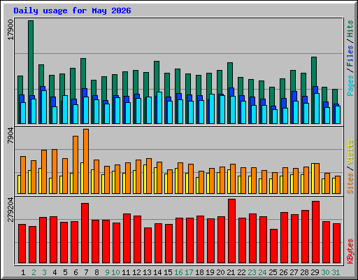 Daily usage for May 2026