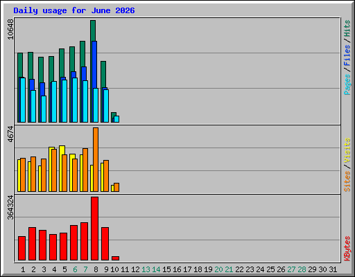 Daily usage for June 2026