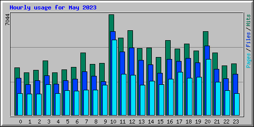 Hourly usage for May 2023