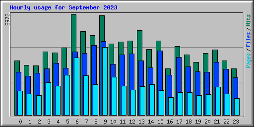 Hourly usage for September 2023