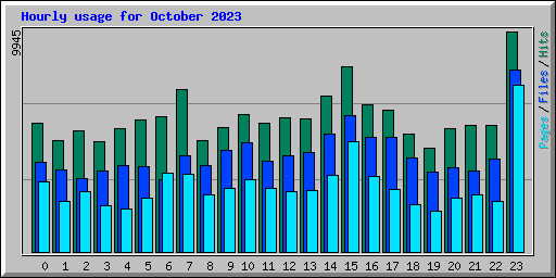 Hourly usage for October 2023