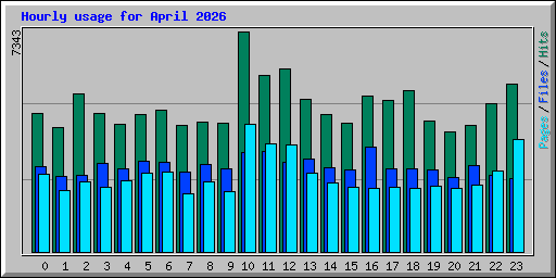 Hourly usage for April 2026