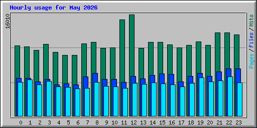 Hourly usage for May 2026
